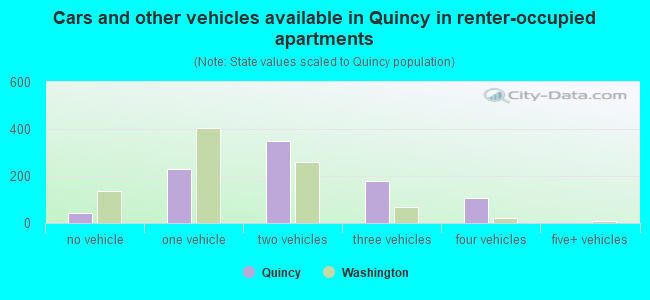 Cars and other vehicles available in Quincy in renter-occupied apartments