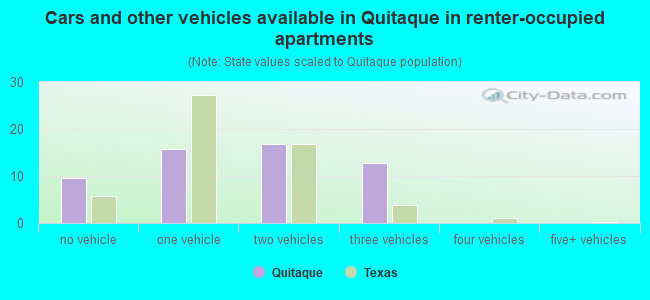 Cars and other vehicles available in Quitaque in renter-occupied apartments