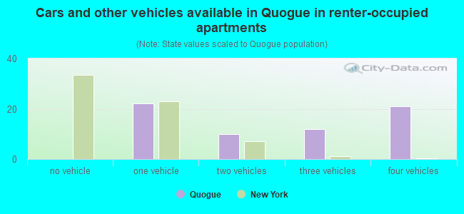 Cars and other vehicles available in Quogue in renter-occupied apartments