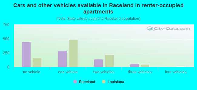 Cars and other vehicles available in Raceland in renter-occupied apartments