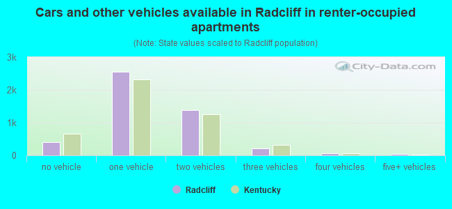 Cars and other vehicles available in Radcliff in renter-occupied apartments
