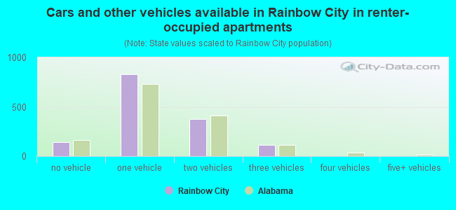Cars and other vehicles available in Rainbow City in renter-occupied apartments