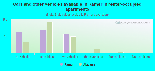 Cars and other vehicles available in Ramer in renter-occupied apartments