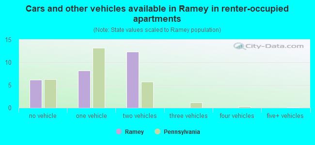 Cars and other vehicles available in Ramey in renter-occupied apartments