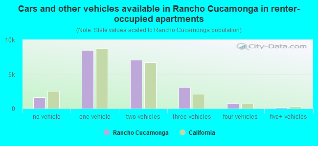 Cars and other vehicles available in Rancho Cucamonga in renter-occupied apartments