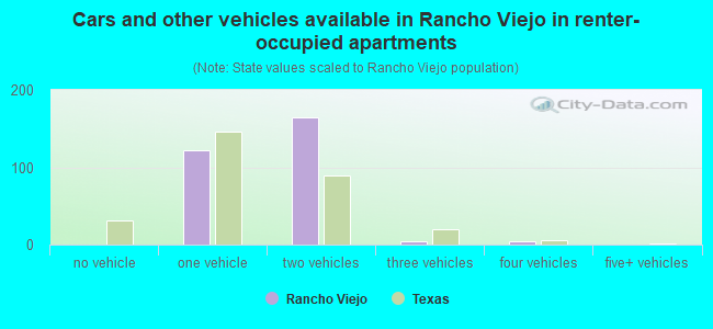 Cars and other vehicles available in Rancho Viejo in renter-occupied apartments