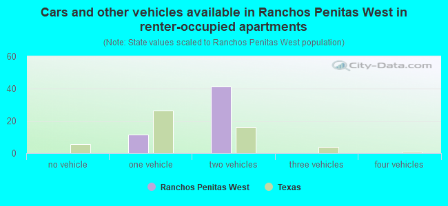 Cars and other vehicles available in Ranchos Penitas West in renter-occupied apartments