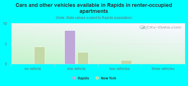 Cars and other vehicles available in Rapids in renter-occupied apartments