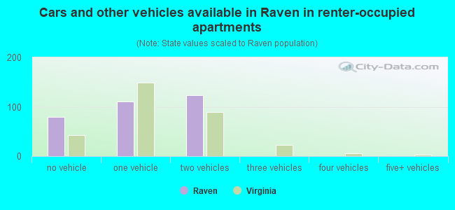 Cars and other vehicles available in Raven in renter-occupied apartments