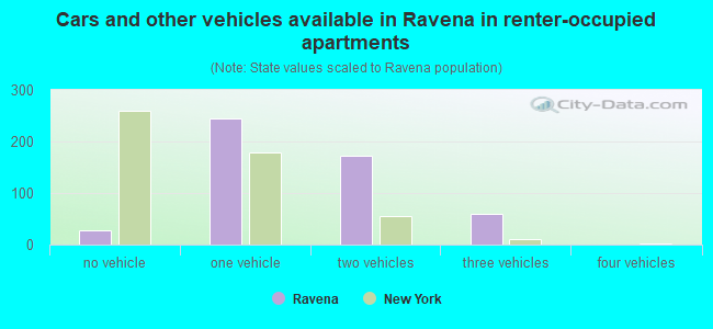 Cars and other vehicles available in Ravena in renter-occupied apartments