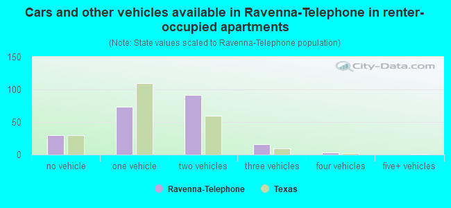 Cars and other vehicles available in Ravenna-Telephone in renter-occupied apartments