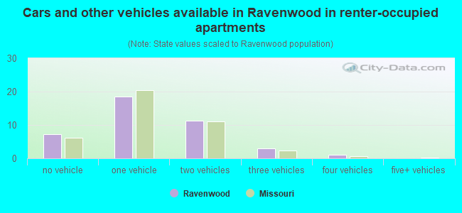 Cars and other vehicles available in Ravenwood in renter-occupied apartments