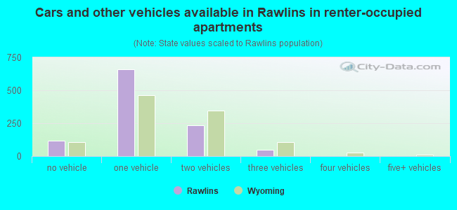 Cars and other vehicles available in Rawlins in renter-occupied apartments