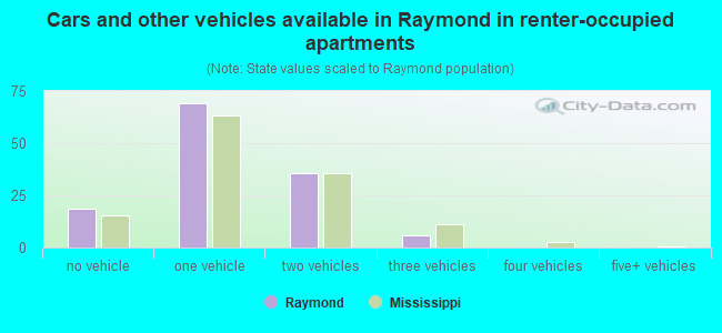 Cars and other vehicles available in Raymond in renter-occupied apartments