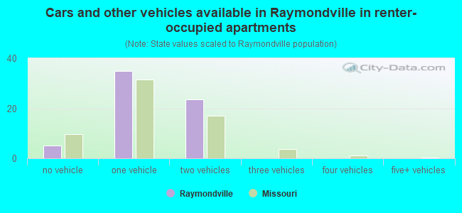Cars and other vehicles available in Raymondville in renter-occupied apartments