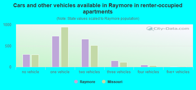 Cars and other vehicles available in Raymore in renter-occupied apartments