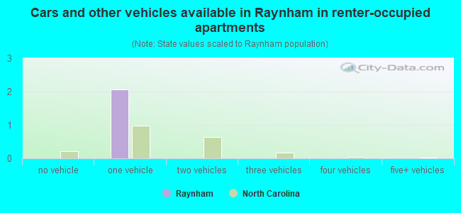 Cars and other vehicles available in Raynham in renter-occupied apartments