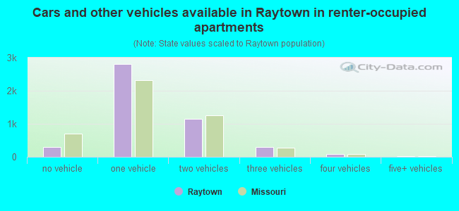 Cars and other vehicles available in Raytown in renter-occupied apartments