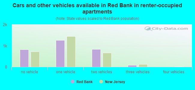 Cars and other vehicles available in Red Bank in renter-occupied apartments