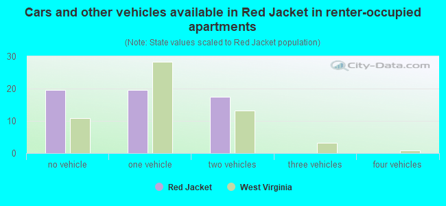 Cars and other vehicles available in Red Jacket in renter-occupied apartments