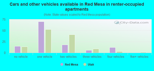 Cars and other vehicles available in Red Mesa in renter-occupied apartments
