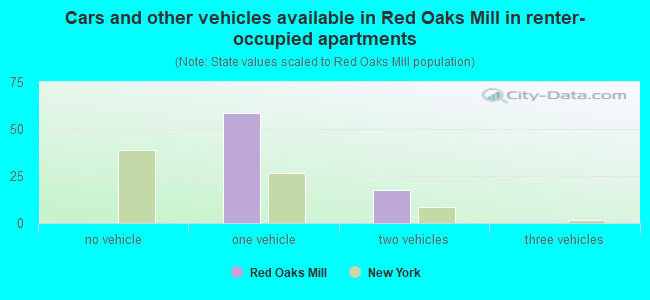 Cars and other vehicles available in Red Oaks Mill in renter-occupied apartments