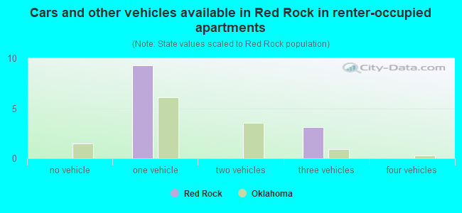 Cars and other vehicles available in Red Rock in renter-occupied apartments