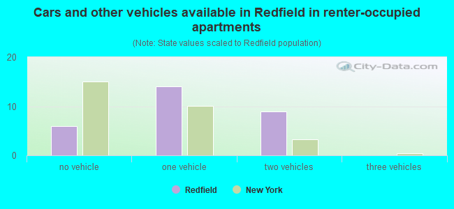 Cars and other vehicles available in Redfield in renter-occupied apartments