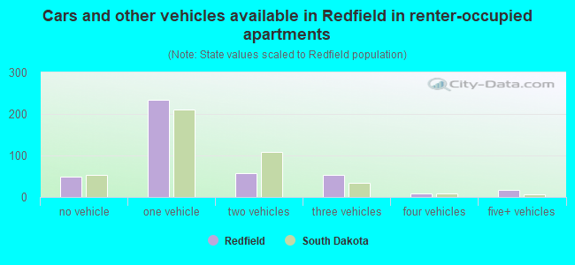 Cars and other vehicles available in Redfield in renter-occupied apartments