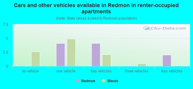 Cars and other vehicles available in Redmon in renter-occupied apartments