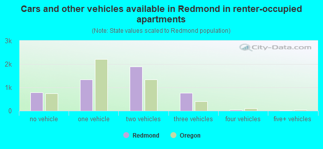 Cars and other vehicles available in Redmond in renter-occupied apartments