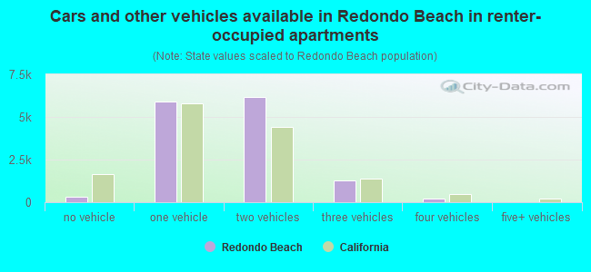 Cars and other vehicles available in Redondo Beach in renter-occupied apartments