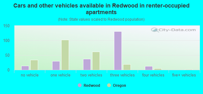 Cars and other vehicles available in Redwood in renter-occupied apartments