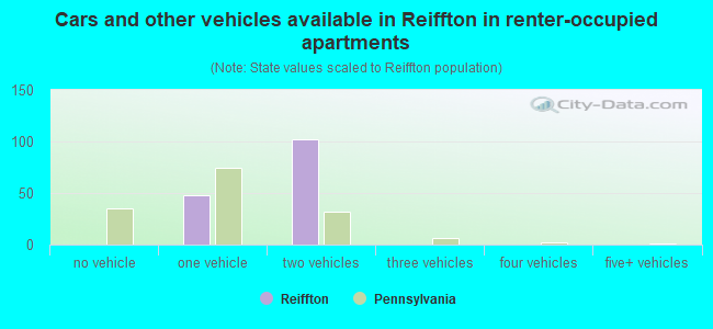 Cars and other vehicles available in Reiffton in renter-occupied apartments