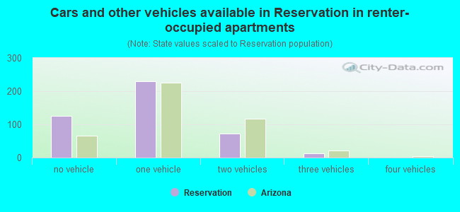 Cars and other vehicles available in Reservation in renter-occupied apartments