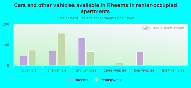 Cars and other vehicles available in Rheems in renter-occupied apartments