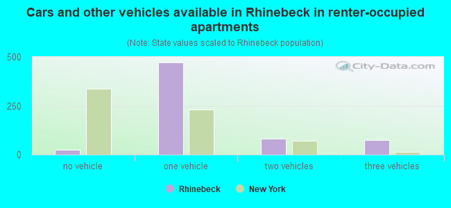 Cars and other vehicles available in Rhinebeck in renter-occupied apartments
