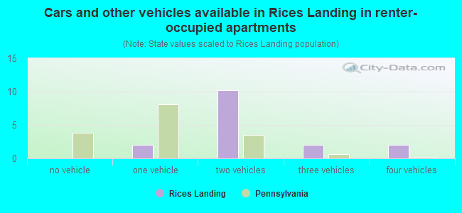 Cars and other vehicles available in Rices Landing in renter-occupied apartments