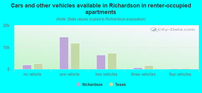 Cars and other vehicles available in Richardson in renter-occupied apartments