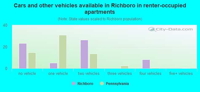 Cars and other vehicles available in Richboro in renter-occupied apartments