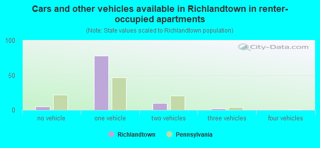 Cars and other vehicles available in Richlandtown in renter-occupied apartments