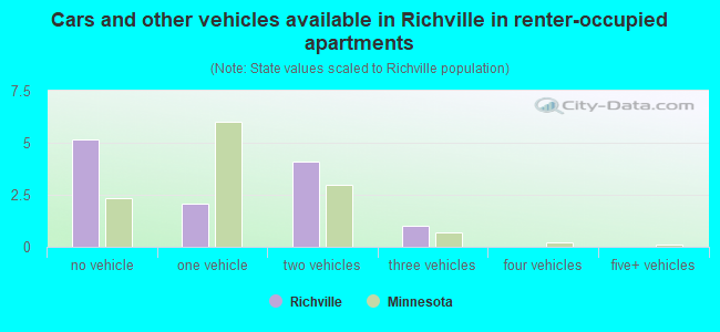 Cars and other vehicles available in Richville in renter-occupied apartments
