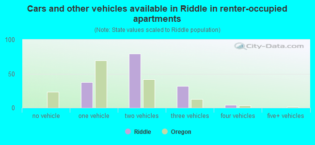 Cars and other vehicles available in Riddle in renter-occupied apartments