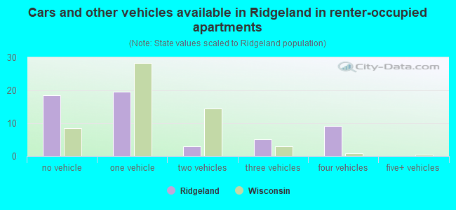 Cars and other vehicles available in Ridgeland in renter-occupied apartments