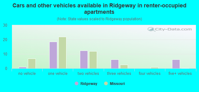 Cars and other vehicles available in Ridgeway in renter-occupied apartments