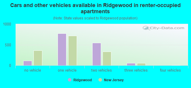 Cars and other vehicles available in Ridgewood in renter-occupied apartments