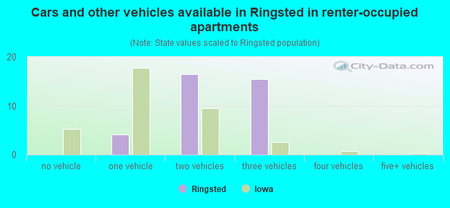 Cars and other vehicles available in Ringsted in renter-occupied apartments