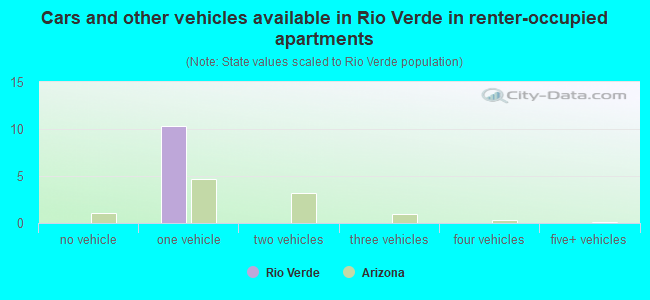 Cars and other vehicles available in Rio Verde in renter-occupied apartments