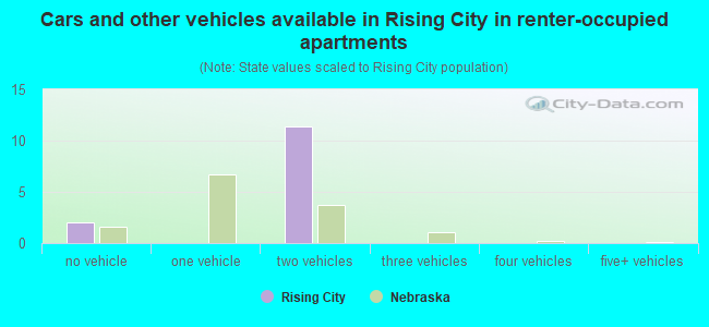 Cars and other vehicles available in Rising City in renter-occupied apartments