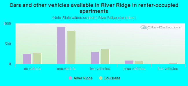 Cars and other vehicles available in River Ridge in renter-occupied apartments